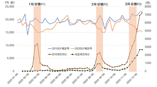 서울시가 서울 소재 신한카드사 가맹점 62개 업종 상점 매출액을 분석한 결과에 따르면, 2020년 1월6일~12월27일 기간 중 코로나19 전국 확진자 수가 급증하던 1~3차 유행(P1~P3)시기마다 매출액이 전년대비 크게 내려앉는 양상을 보인다.[자료=서울시 제공]